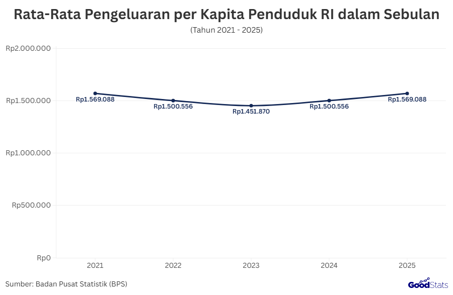 Rata-Rata Pengeluaran per Kapita Penduduk RI dalam Sebulan | GoodStats 