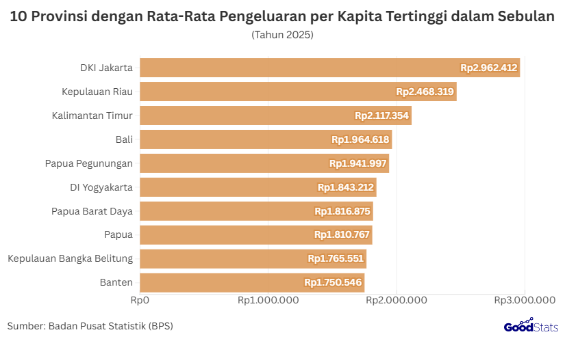 10 Provinsi dengan Rata-Rata Pengeluaran per Kapita Tertinggi dalam Sebulan | GoodStats
