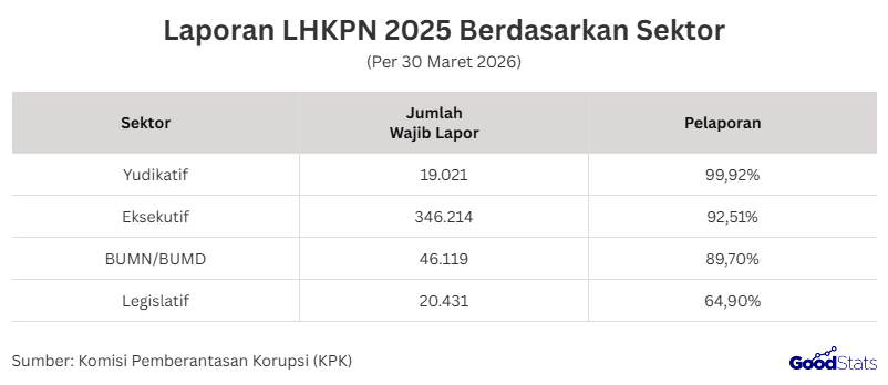 Laporan LHKPN Berdasarkan Sektor | GoodStats 