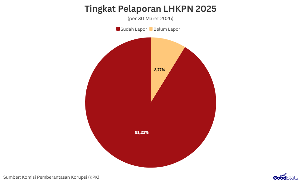 Tingkat Pelaporan LHKPN Tahun 2025 | GoodStats 