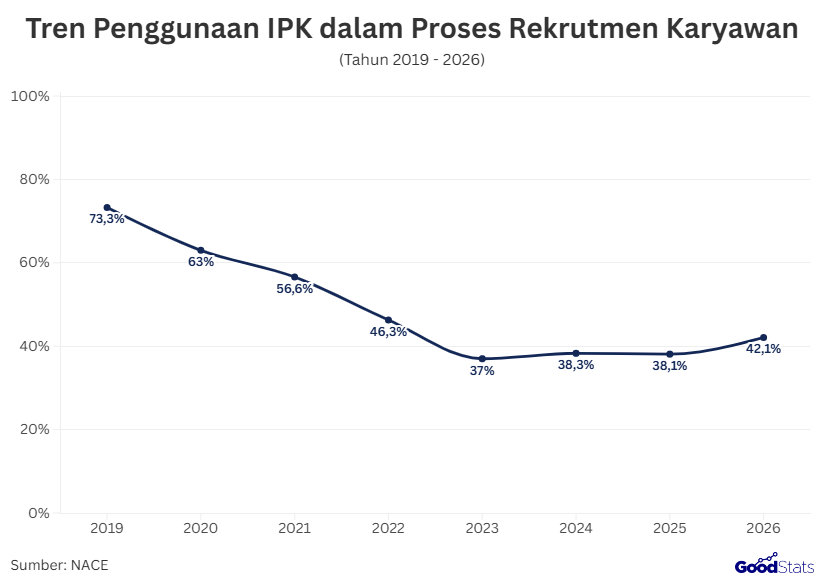 Tren Penggunaan IPK dalam Proses Rekrutmen Karyawan | GoodStats