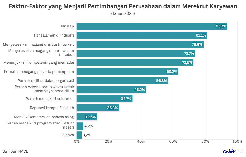 Faktor-Faktor yang Menjadi Pertimbangan Perusahaan dalam Merekrut Karyawan | GoodStats 