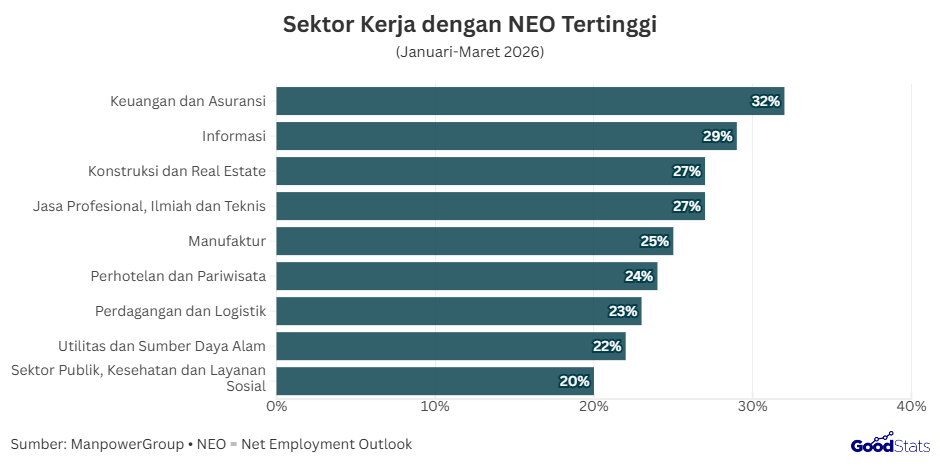 Prospek Ketenagakerjaan Global Berdasarkan Sektor Industri | GoodStats 