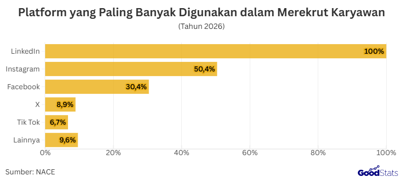 Platform yang Paling BanyakDigunakan dalam Merekrut Karyawan | GoodStats 