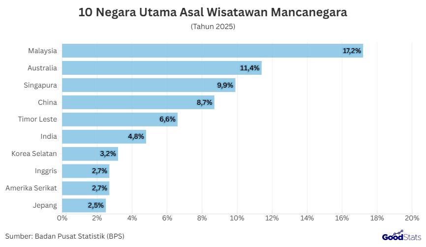 10 Negara Utama Asal Wisatawan Mancanegara | GoodStats