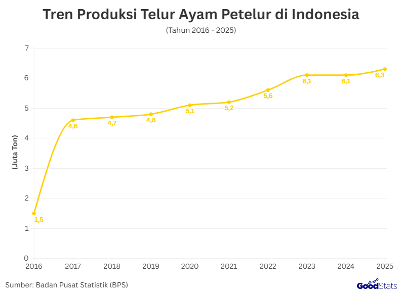 Tren Produksi Telur Ayam Petelur di Indonesia | GoodStats 
