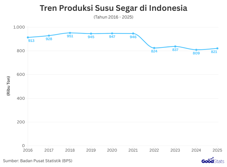 Tren Produksi Susu Segar di Indonesia | GoodStats 