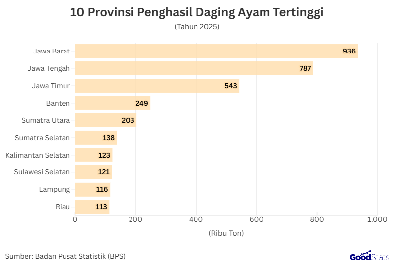 10 Provinsi Penghasil Daging Ayam Tertinggi 2025 | GoodStats 