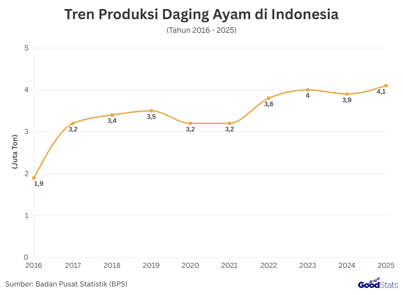 Tren Produksi Daging Ayam di Indonesia Satu Dekade Terakhir | GoodStats 