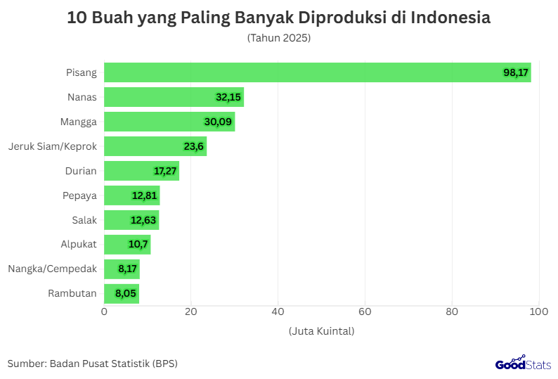 10 Buah yang Paling Banyak Diproduksi di Indonesia | GoodStats 