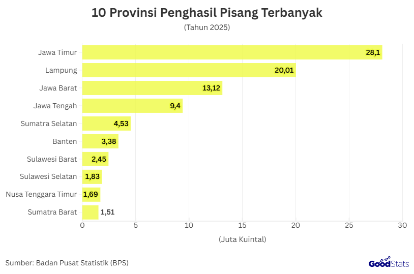 10 Provinsi Penghasil Pisang Terbanyak di Indonesia |  GoodStats