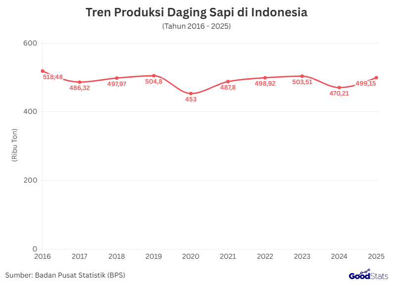 Tren Produksi Daging Sapi di Indonesia | GoodStats 