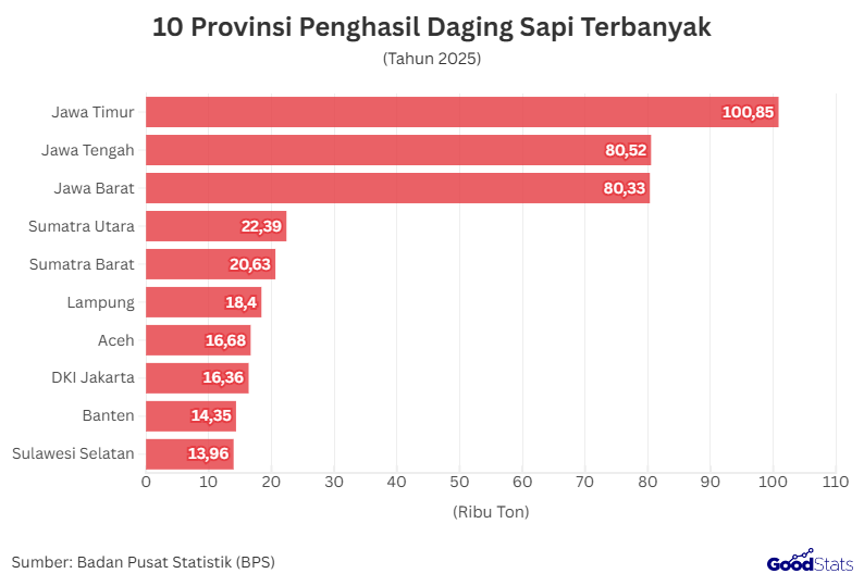 10 Provinsi Penghasil Daging Sapi Terbanyak | GoodStats 
