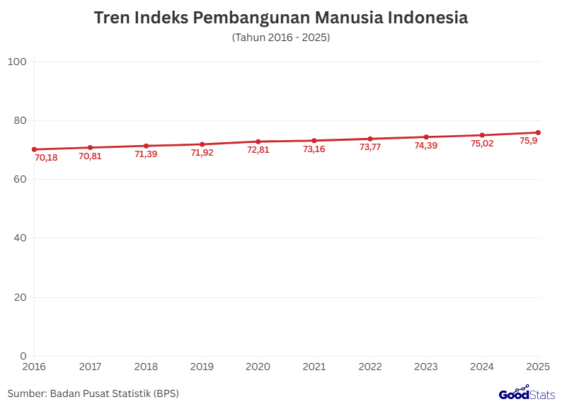 Tren Indeks Pembangunan Manusia Indonesia | GoodStats 