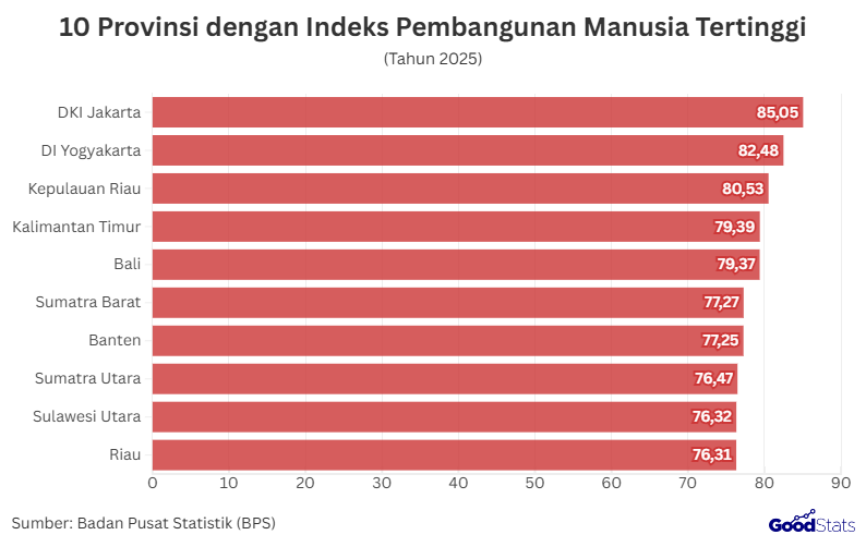 10 Provinsi dengan Indeks Pembangunan Manusia Tertinggi | GoodStats 