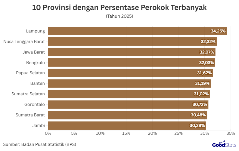 10 Provinsi dengan Jumlah Perokok Terbanyak | GoodStats 