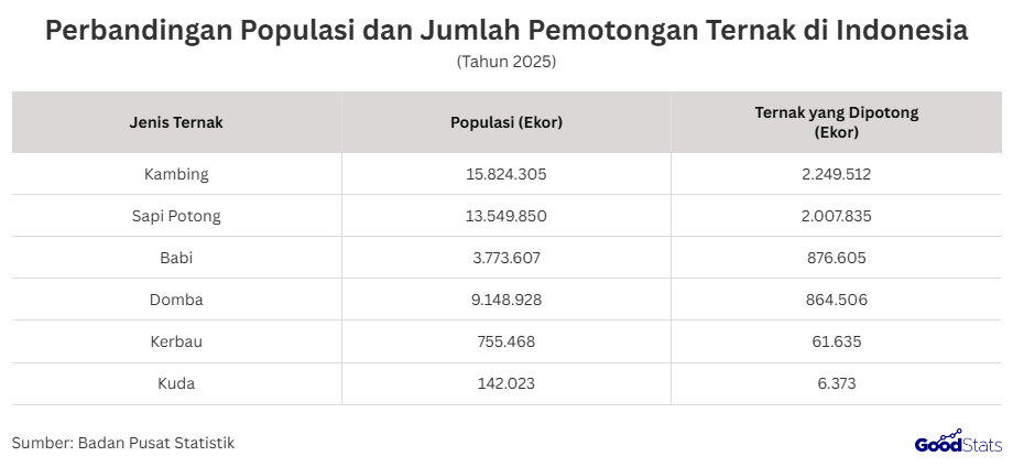 Perbandingan Populasi dan Jumlah Pemotongan Ternak di Indonesia | GoodStats 