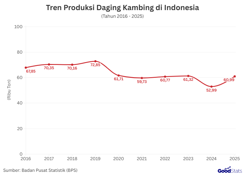 Tren Produksi Daging Kambing di Indonesia | GoodStats 