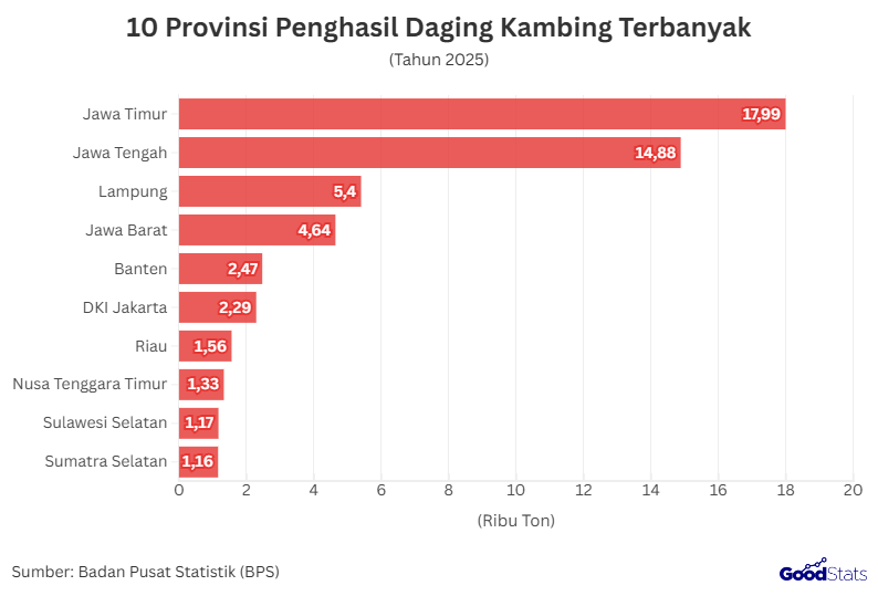 10 Provinsi Penghasil Daging Kambing Tertinggi | GoodStats 