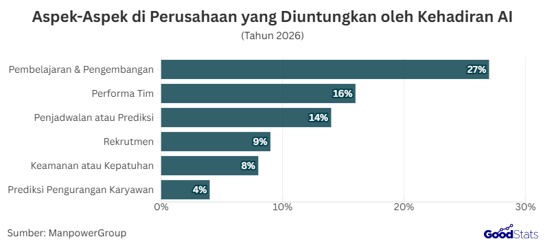 Aspek-Aspek di Perusahaan yang Diuntungkan oleh Kehadiran AI | GoodStats 