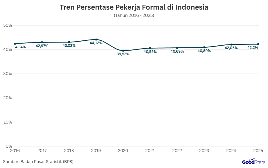 Tren Persentase Pekerja Formal di Indonesia | GoodStats 