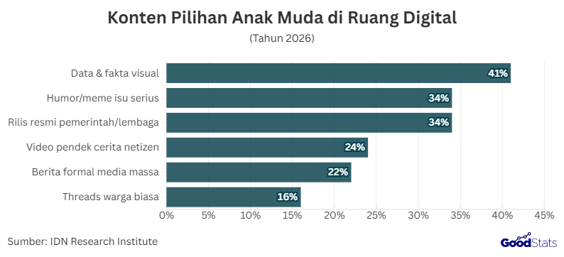 Konten Pilihan Anak Muda di Ruang Digital | GoodStats 