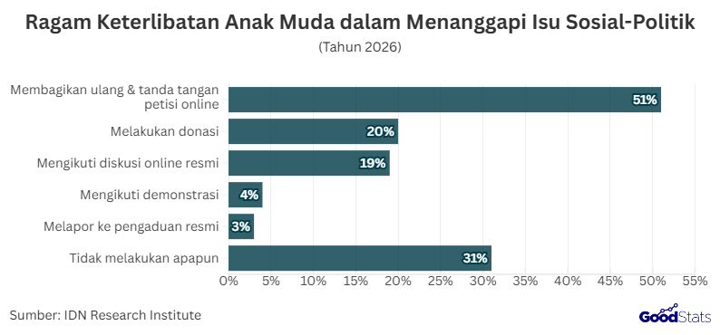 Ragam Keterlibatan Anak Muda dalam Menanggapi Isu Sosial Politik | GoodStats 