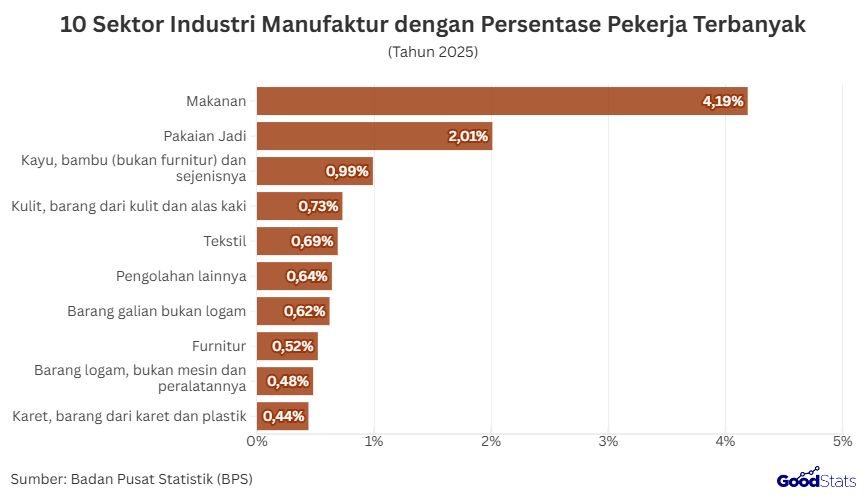 10 Sektor Industri Manufaktur dengan Persentase Pekerja Terbanyak | GoodStats 