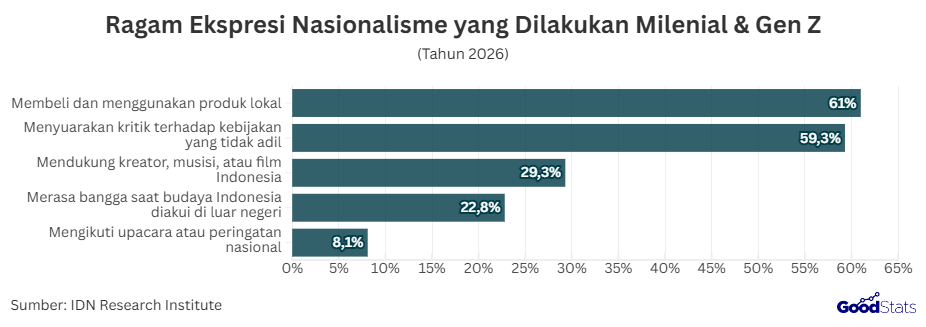 Ragam Ekspresi Nasionalisme yang Dilakukan Milenial & Gen Z | GoodStats 