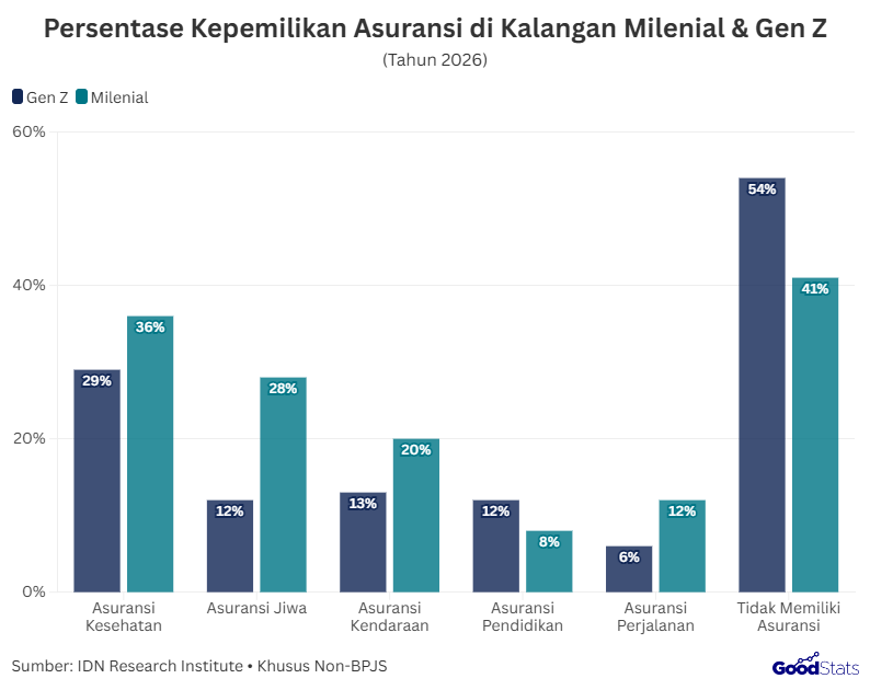 Persentase Kepemilikan Asuransi di Kalangan Milenial dan Gen Z | GoodStats  