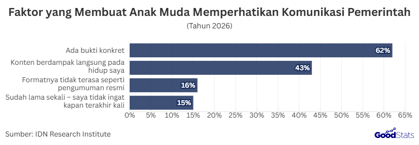 Faktor yang Membuat Publik Memperhatikan Komunikasi Pemerintah | GoodStats 