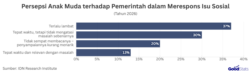 Persepsi Anak Muda Terhadap Pemerintah dalam Merespons Isu Sosial | GoodStats 