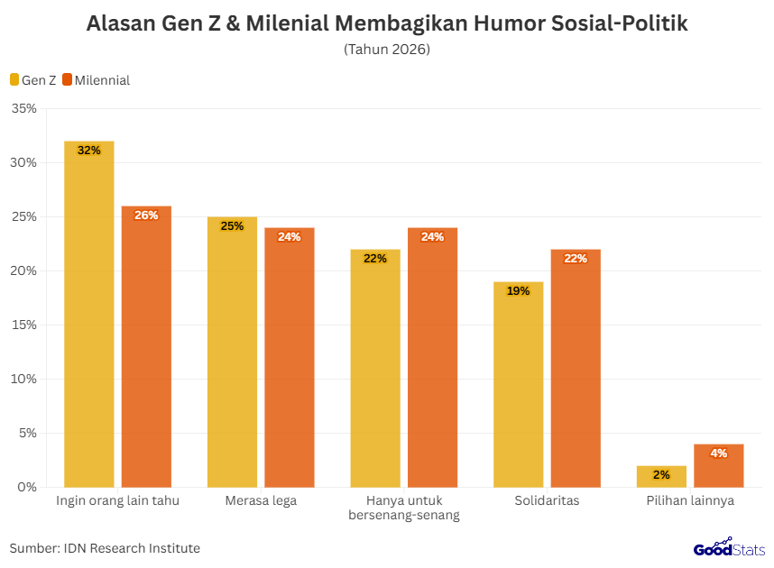 Alasan Gen Z & Milenial Membagikan Humor Sosial-Politik | GoodStats