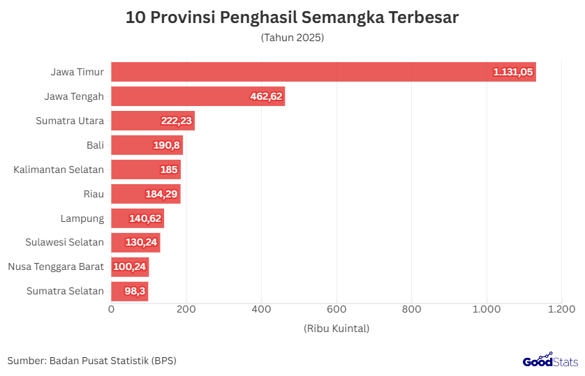 10 Provinsi Penghasil Semangka Terbesar | GoodStats 