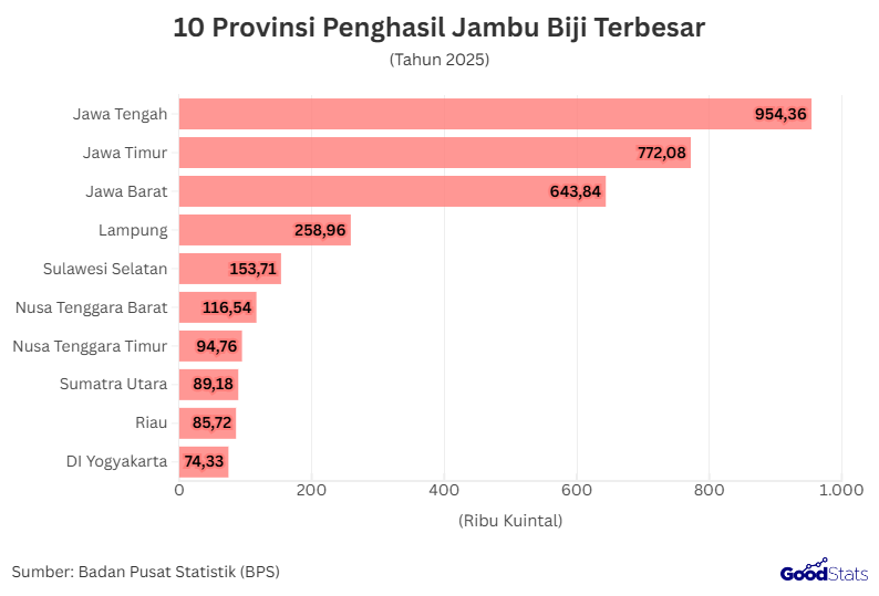 10 Provinsi Penghasil Jambu Biji Terbesar | GoodStats 