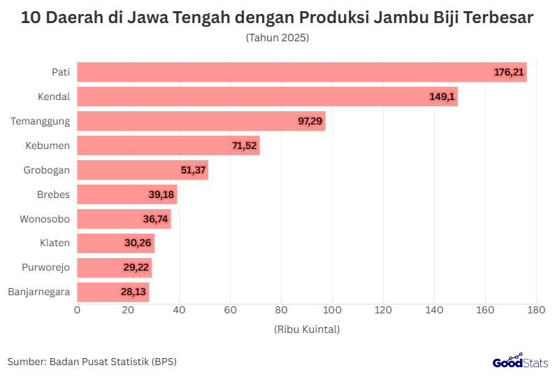 10 Daerah di Jawa Tengah dengan Produksi Jambu Biji Terbesar 2025 | GoodStats