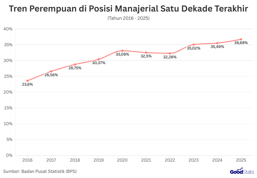 Tren Perempuan di Posisi Manajerial Satu Dekade Terakhir | GoodStats 