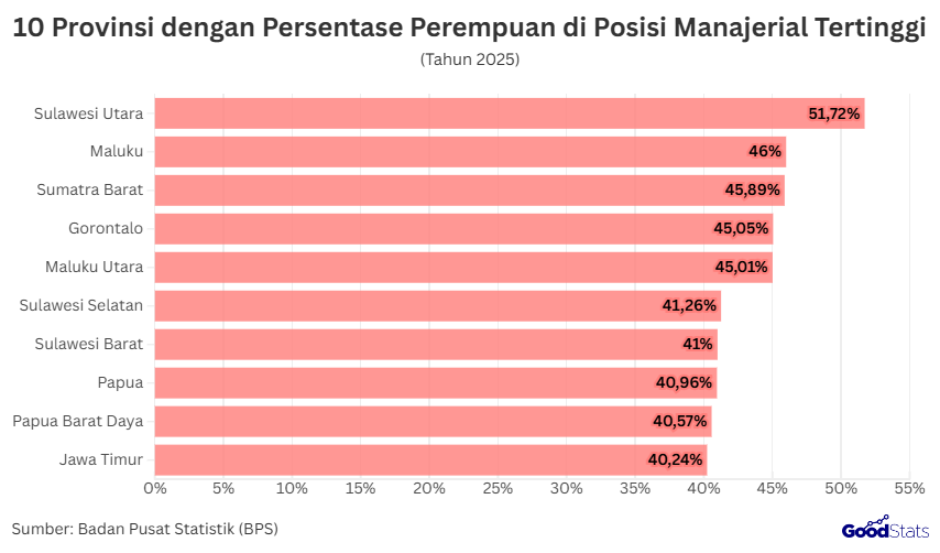 10 Provinsi dengan Persentase Perempuan di Posisi Manajerial Tertinggi | GoodStats 