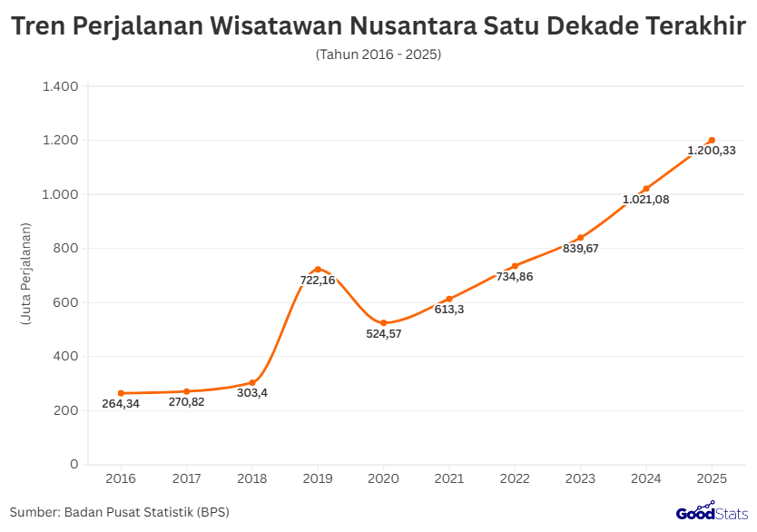 Tren Perjalanan Wisatawan Nusantara Satu Dekade Terakhir | GoodStats 