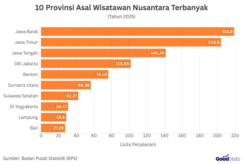 10 Provinsi Asal Wisatawan Nusantara Terbanyak | GoodStats 
