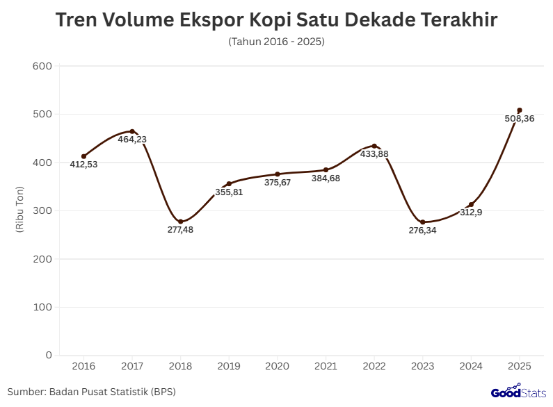 Tren Volume Ekspor Kopi Satu Dekade Terakhir | GoodStats 