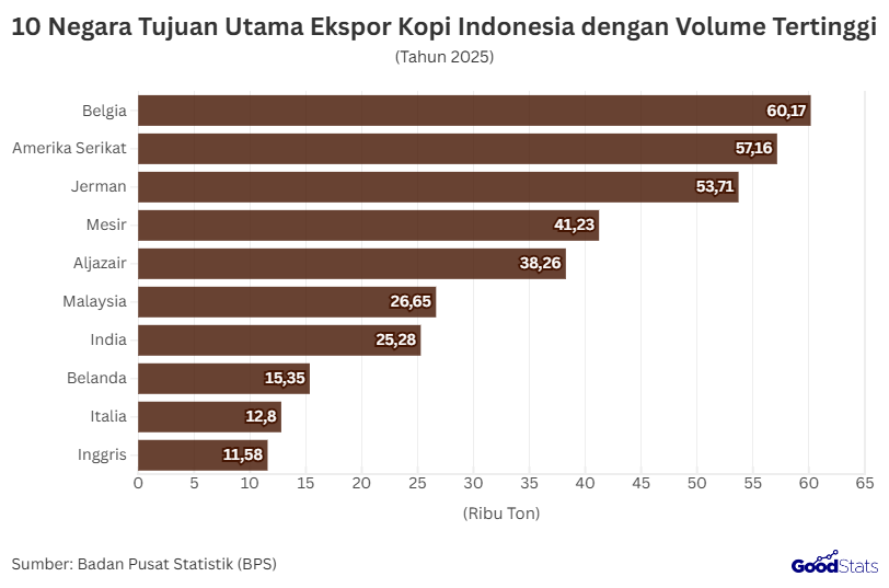 10 Negara Tujuan Utama Eskpor Kopi Indonesia dengan Volume Tertinggi | GoodStats 