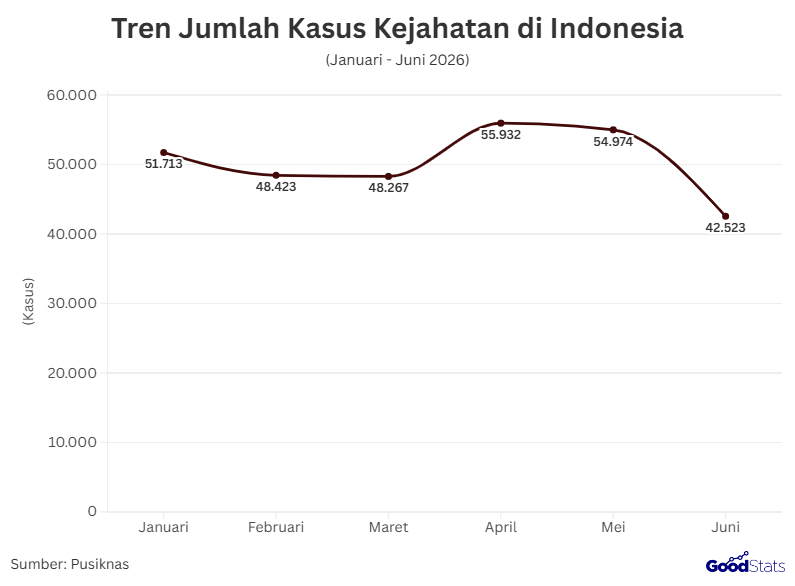 Tren Jumlah Kasus Kejahatan di Indonesia | GoodStats 