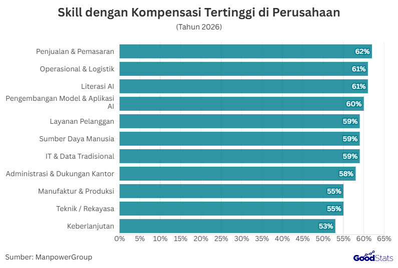 Skill dengan Kompensasi Tertinggi di Perusahaan | GoodStats 