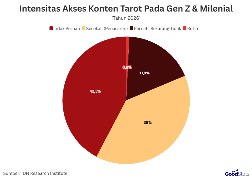Intensitas Akses Konten Tarot Pada Generasi Z & Milenial | GoodStatsI