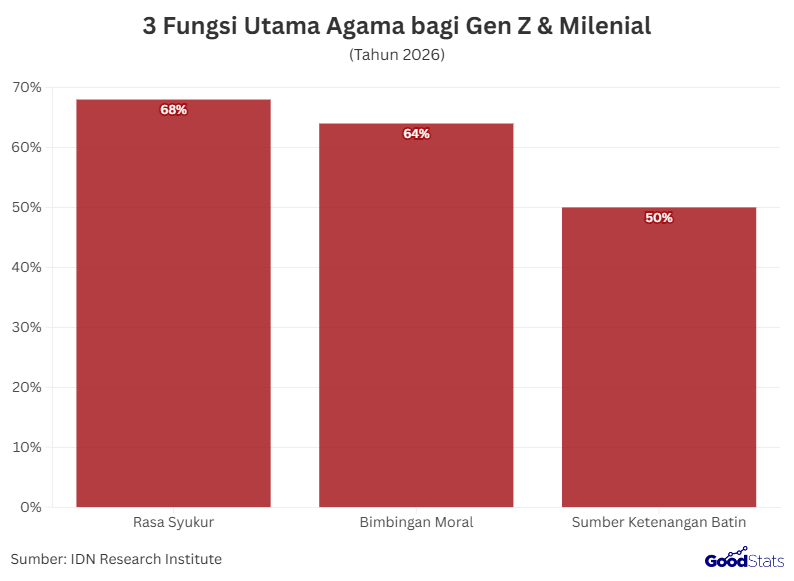 3 Fungsi Utama Agama Bagi Gen Z & Milenial | GoodStats 