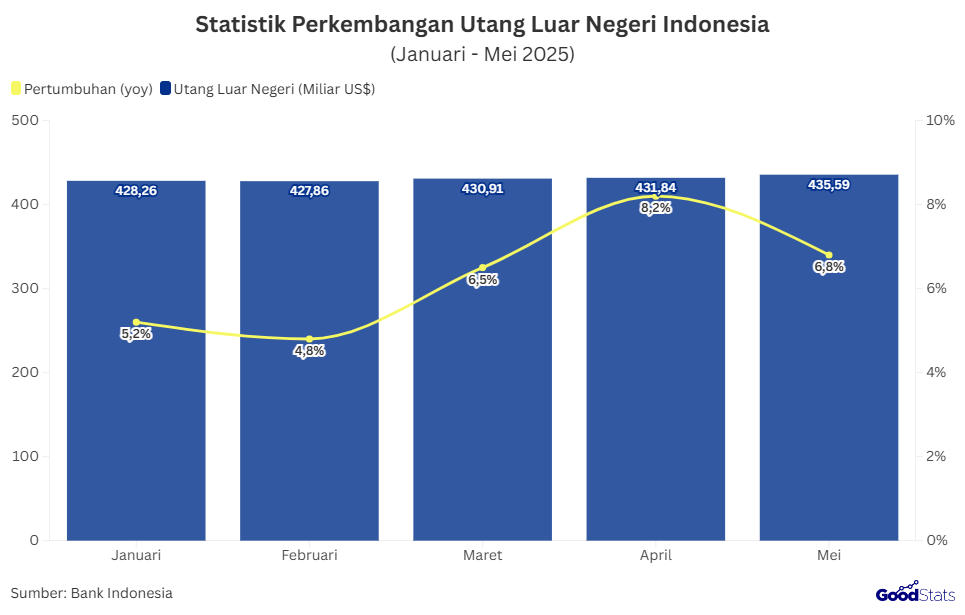 Statistik Perkembangan Utang Luar Negeri Indonesia Tahun 2025 | GoodStats 