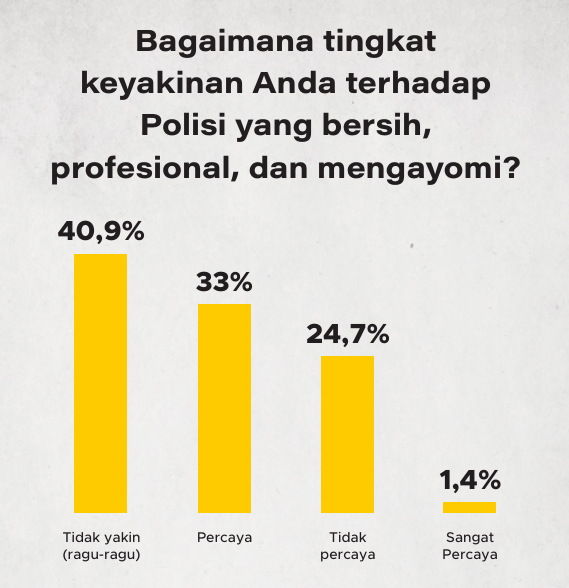 Tingkat Keyakinan Masyarakat terhadap Polisi | GoodStats