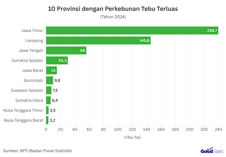 10 Provinsi dengan Perkebunan Tebu Terluas | GoodStats