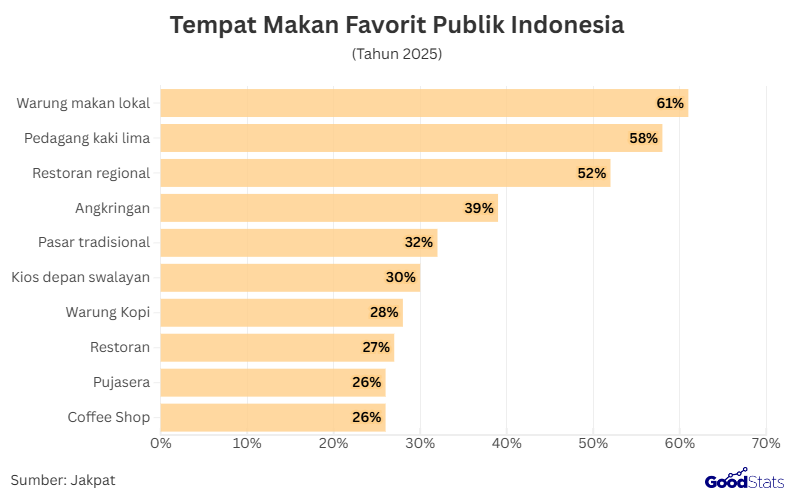 Tempat Makan Favorit Publik RI 2025 | GoodStats 